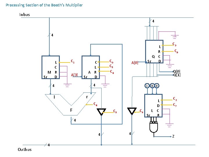 Processing Section of the Booth’s Multiplier Inbus 4 4 L C M R Sr