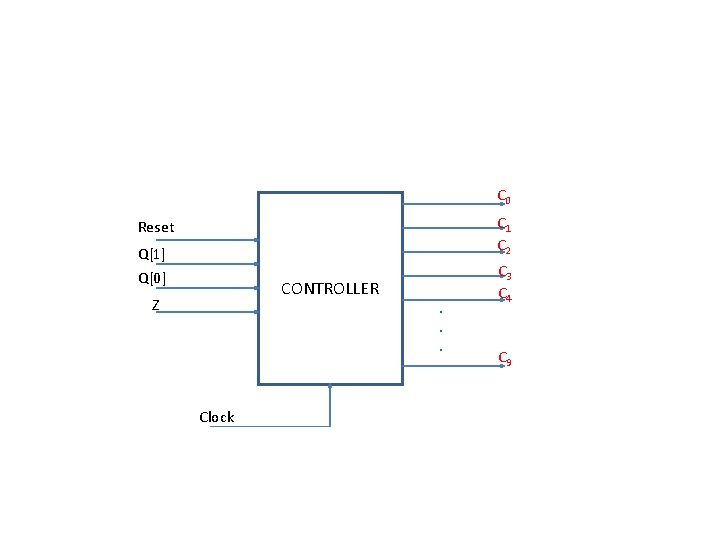 C 0 C 1 C 2 Reset Q[1] Q[0] CONTROLLER Z Clock . .