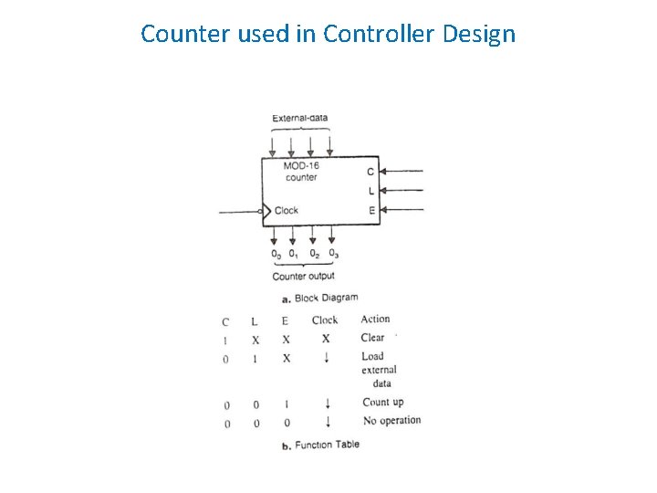 Counter used in Controller Design 