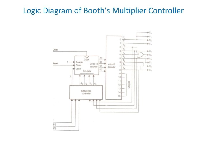 Logic Diagram of Booth’s Multiplier Controller 