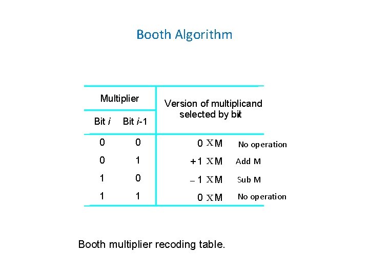 Booth Algorithm Multiplier Version of multiplicand selected by biti Bit i -1 0 0