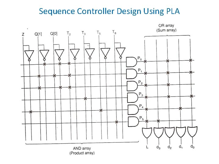 Sequence Controller Design Using PLA 