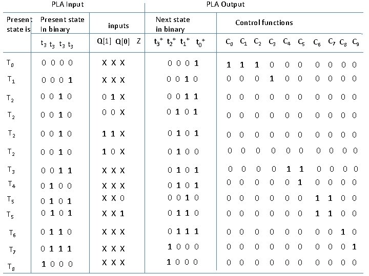 PLA Input Present state is Present state In binary t 3 t 3 PLA