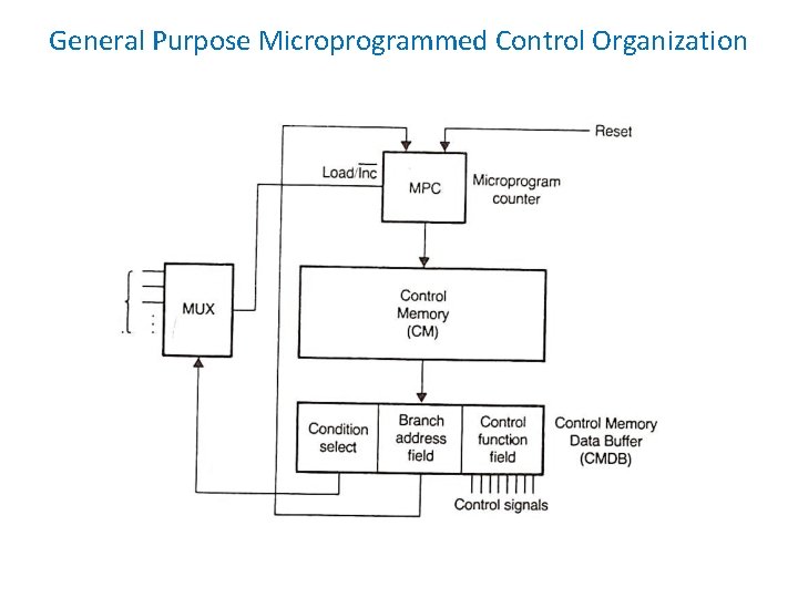 General Purpose Microprogrammed Control Organization 