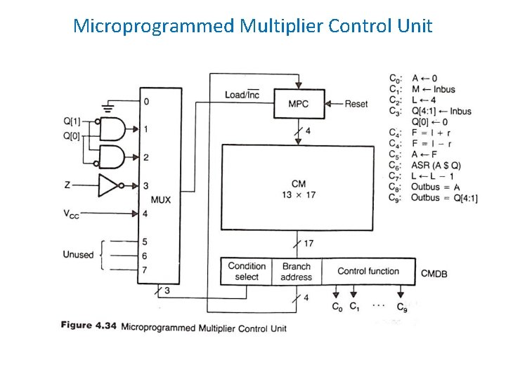 Microprogrammed Multiplier Control Unit 
