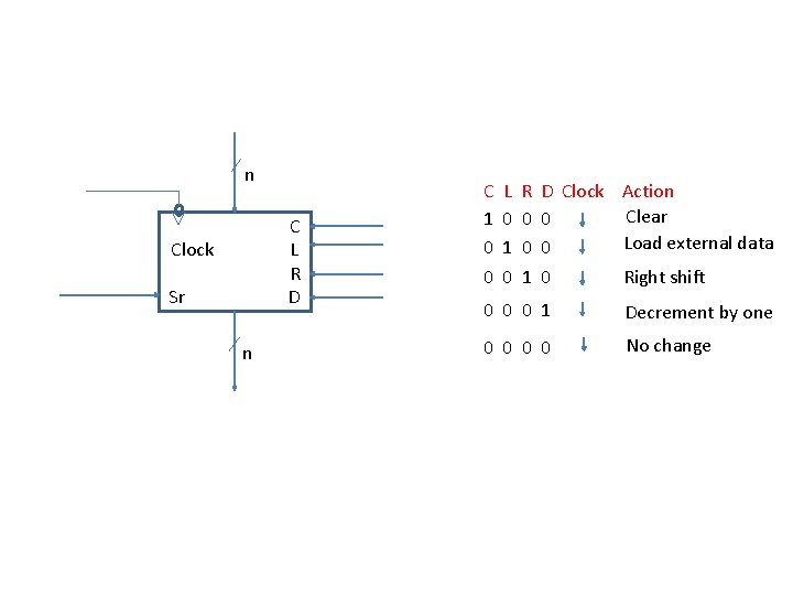 n C L R D Clock Sr n C L R D Clock Action