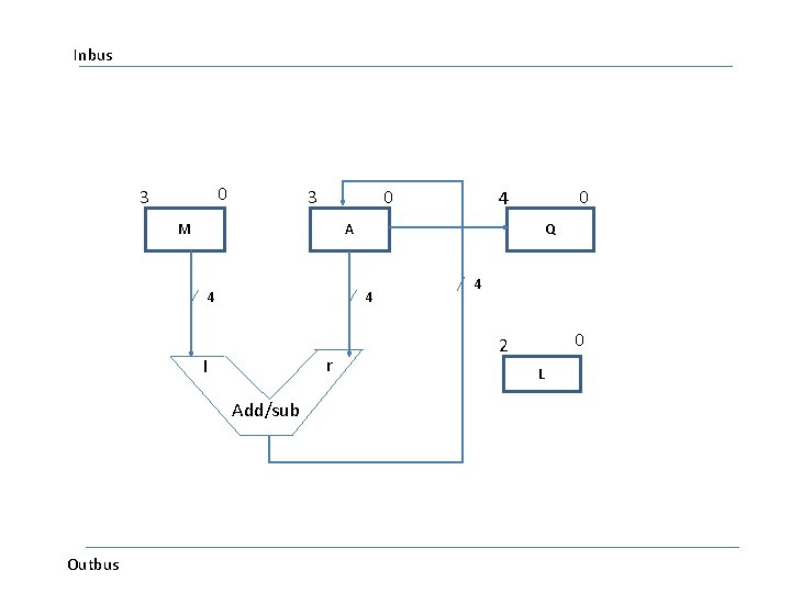 Inbus 0 3 3 0 M A 4 r Add/sub Outbus Q 4 I