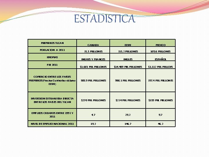 ESTADISTICA MIEMBROS TLCAN CANADA EEUU MEXICO 35, 5 MILLONES 315, 2 MILLONES 109, 6