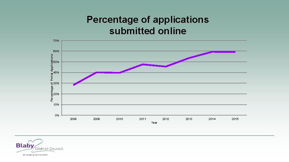 Percentage of applications submitted online 70% Percentage of Portal Applications 60% 50% 40% 30%