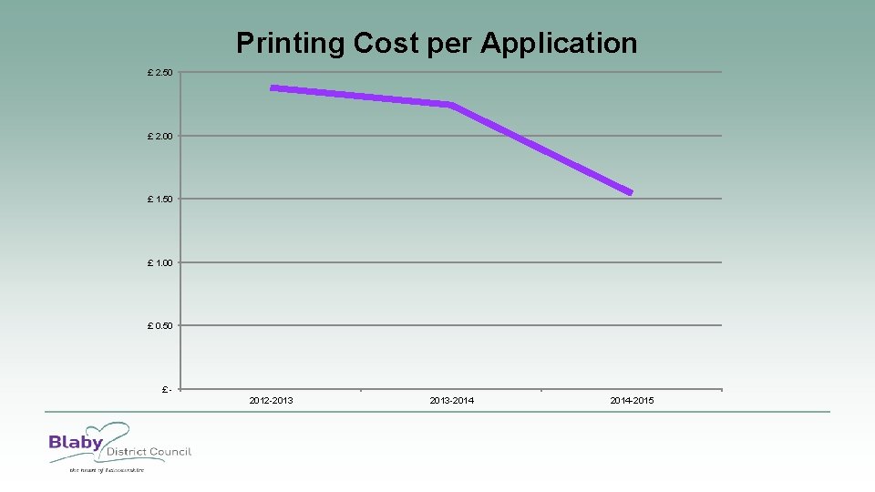 Printing Cost per Application £ 2. 50 £ 2. 00 £ 1. 50 £