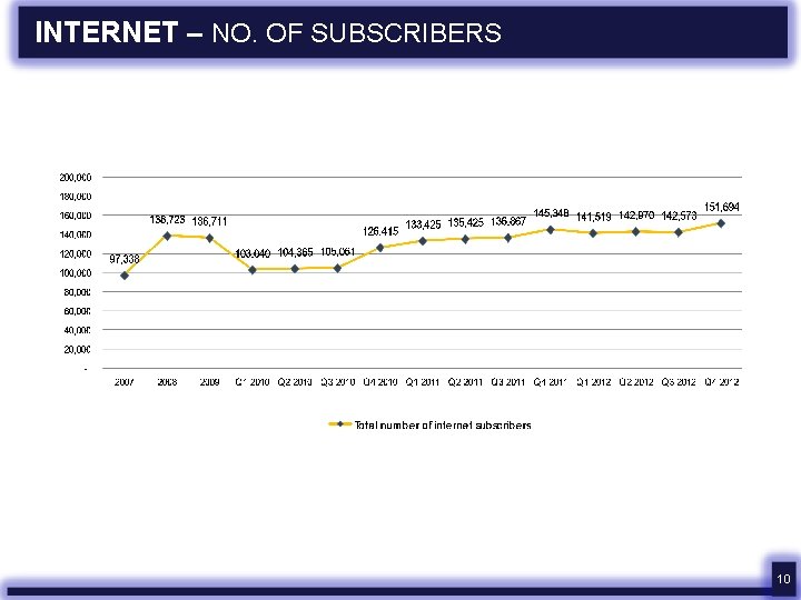 INTERNET – NO. OF SUBSCRIBERS 10 