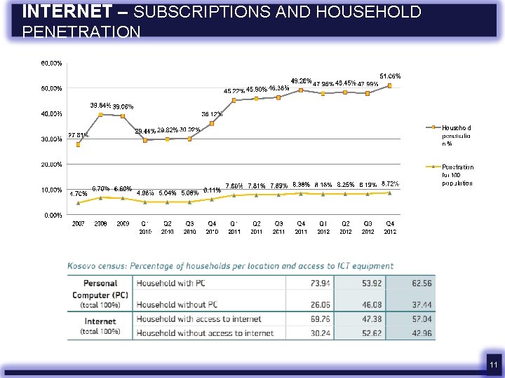 INTERNET – SUBSCRIPTIONS AND HOUSEHOLD PENETRATION 11 