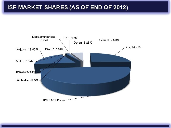 ISP MARKET SHARES (AS OF END OF 2012) 