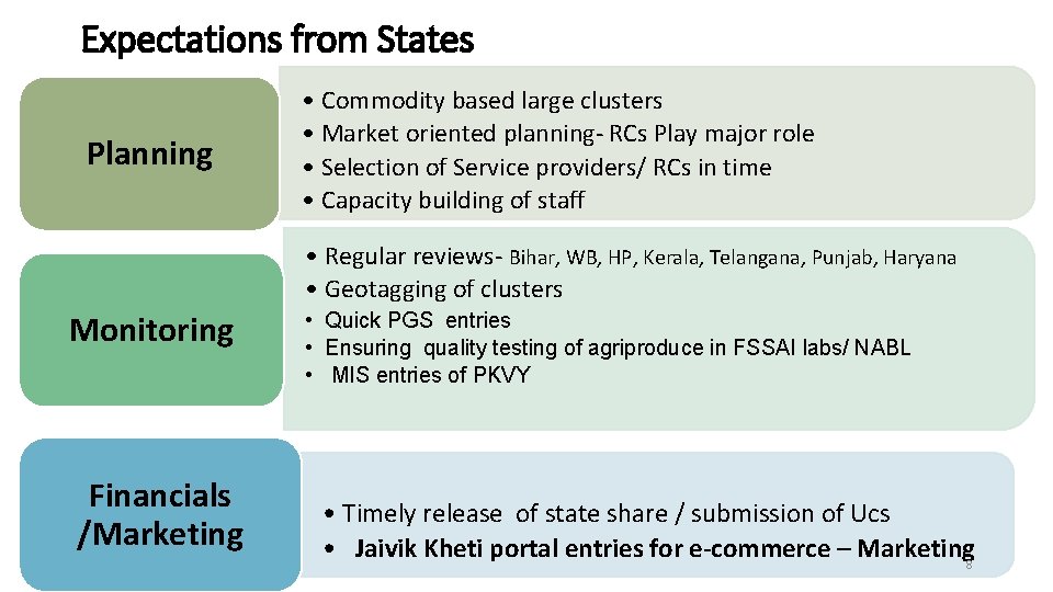 Expectations from States Planning • Commodity based large clusters • Market oriented planning- RCs