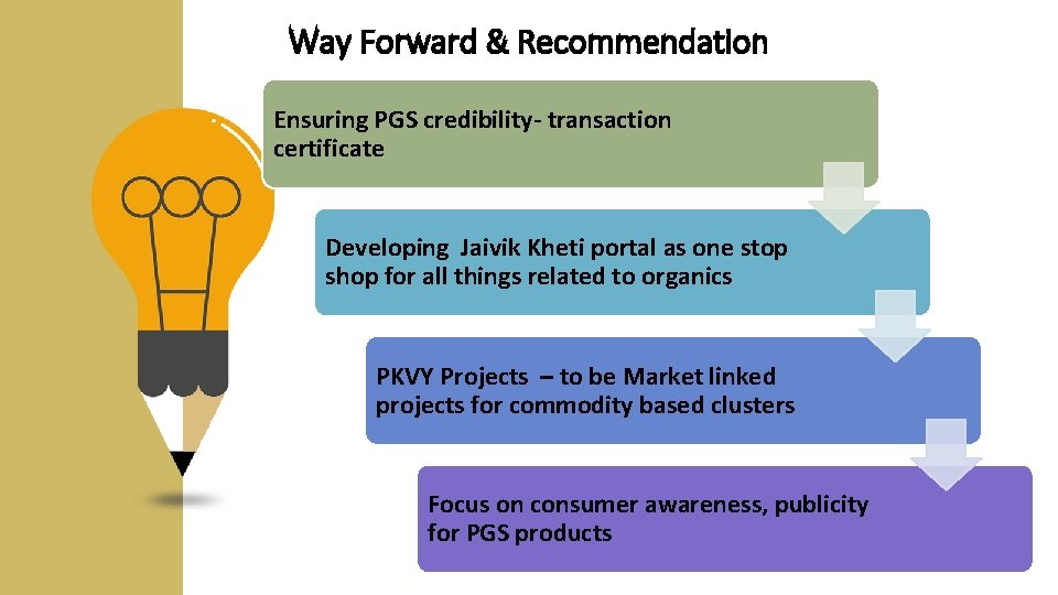 Way Forward & Recommendation Ensuring PGS credibility- transaction certificate Developing Jaivik Kheti portal as