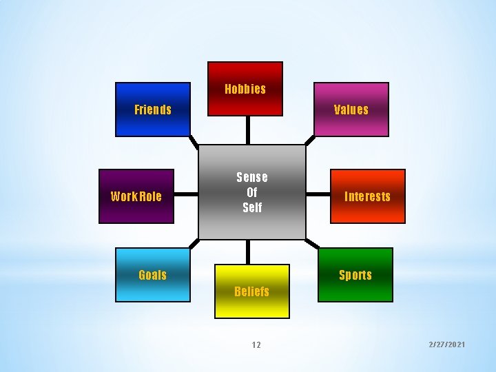 Hobbies Friends Work Role Values Sense Of Self Goals Interests Sports Beliefs 12 2/27/2021