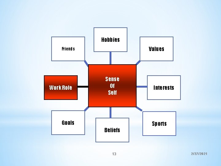 Hobbies Values Friends Work Role Sense Of Self Goals Beliefs 13 Interests Sports 2/27/2021