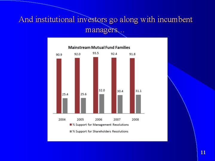 And institutional investors go along with incumbent managers… 11 