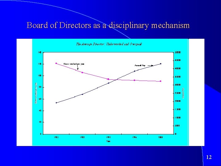 Board of Directors as a disciplinary mechanism 12 