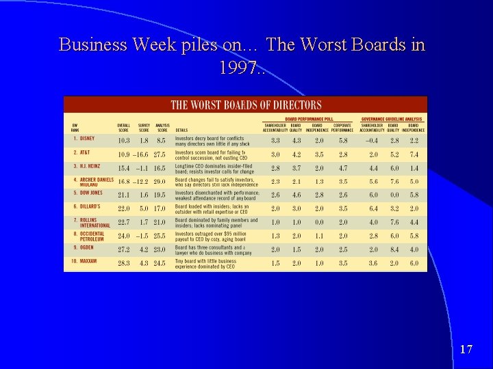 Business Week piles on… The Worst Boards in 1997. . 17 