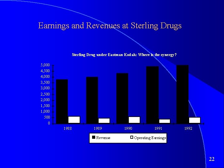 Earnings and Revenues at Sterling Drugs Sterling Drug under Eastman Kodak: Where is the