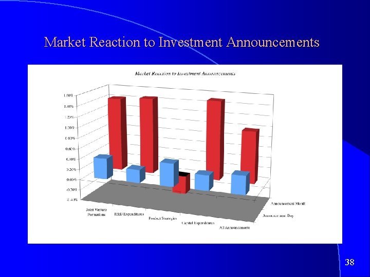 Market Reaction to Investment Announcements 38 