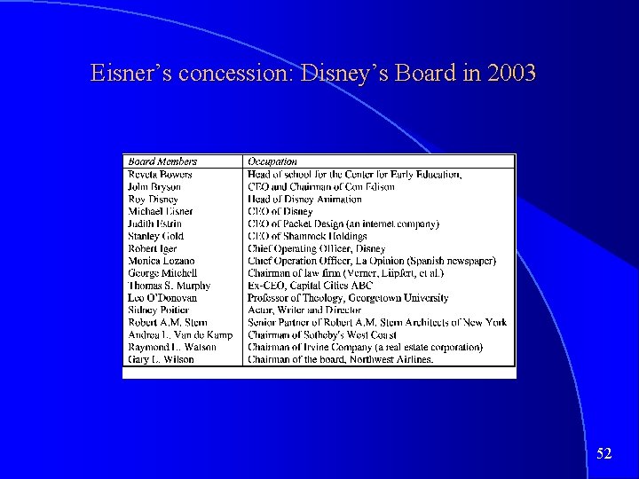 Eisner’s concession: Disney’s Board in 2003 52 