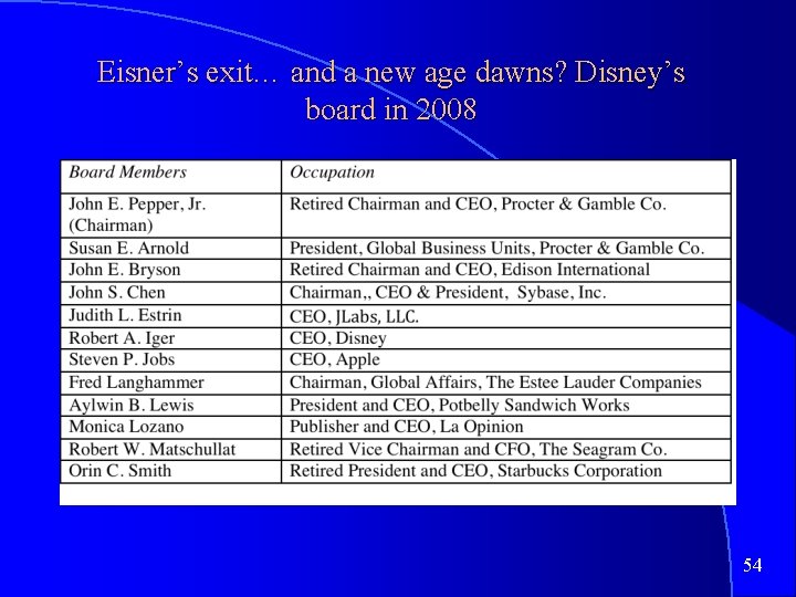 Eisner’s exit… and a new age dawns? Disney’s board in 2008 54 