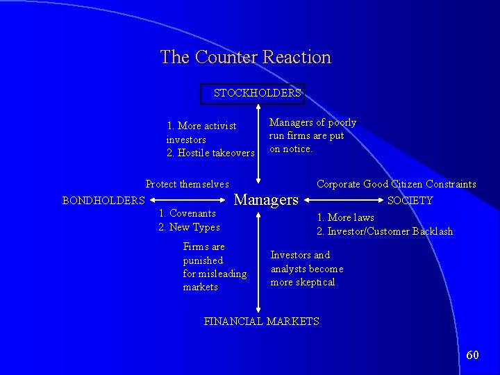 The Counter Reaction STOCKHOLDERS 1. More activist investors 2. Hostile takeovers Protect themselves BONDHOLDERS