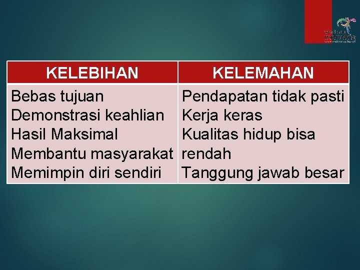 KELEBIHAN Bebas tujuan Demonstrasi keahlian Hasil Maksimal Membantu masyarakat Memimpin diri sendiri KELEMAHAN Pendapatan