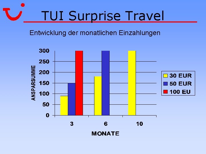 TUI Surprise Travel Entwicklung der monatlichen Einzahlungen 