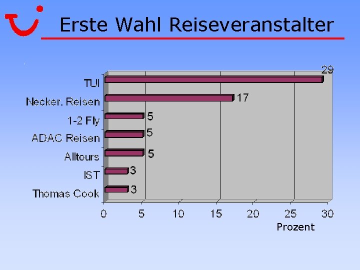 Erste Wahl Reiseveranstalter Prozent 