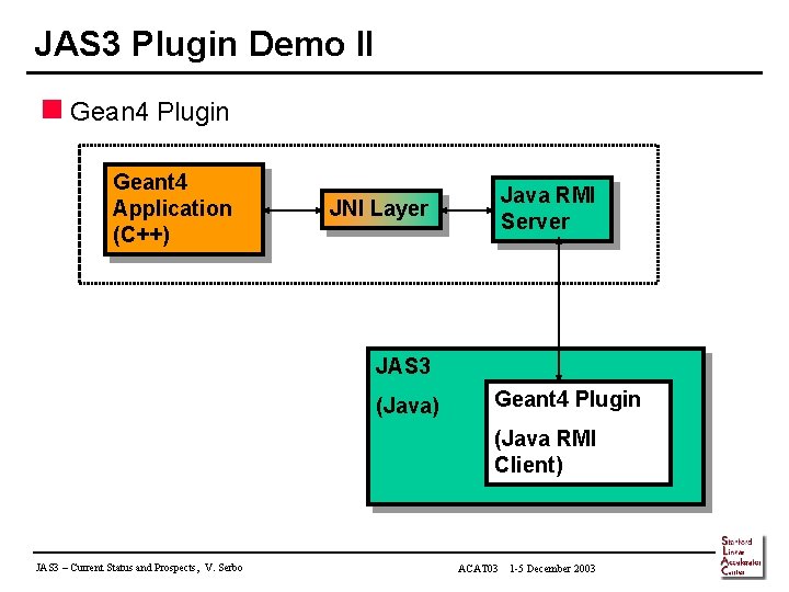 JAS 3 Plugin Demo II n Gean 4 Plugin Geant 4 Application (C++) Java