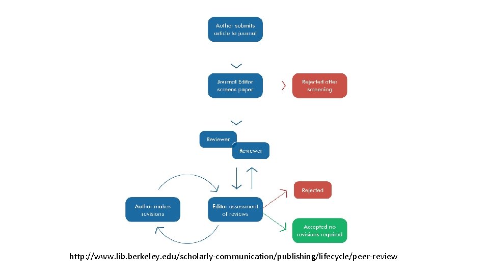 http: //www. lib. berkeley. edu/scholarly-communication/publishing/lifecycle/peer-review 