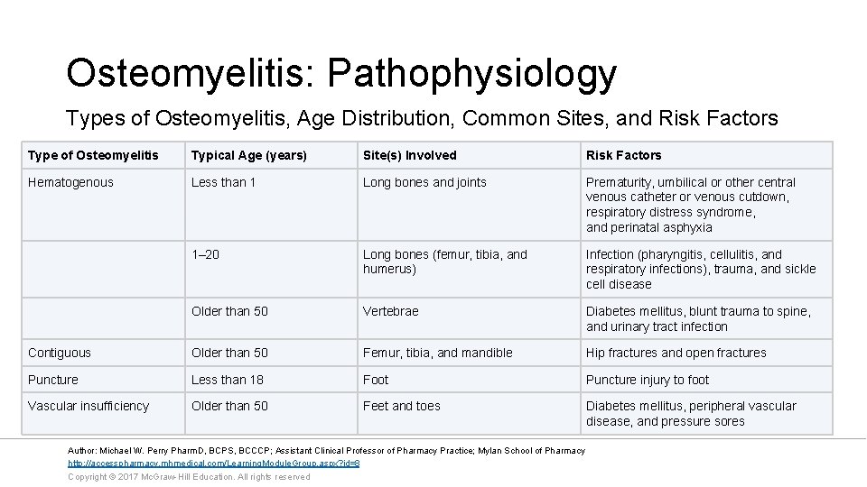 Osteomyelitis: Pathophysiology Types of Osteomyelitis, Age Distribution, Common Sites, and Risk Factors Type of