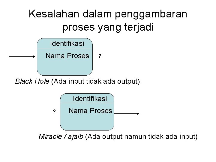 Kesalahan dalam penggambaran proses yang terjadi Identifikasi Nama Proses ? Black Hole (Ada input