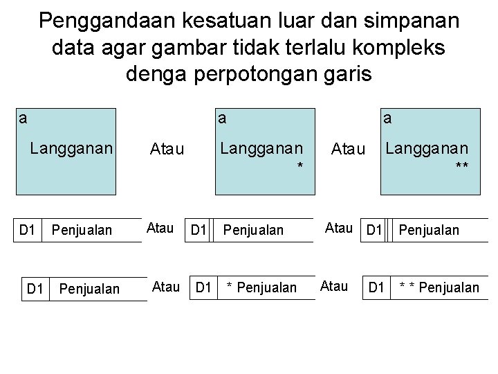 Penggandaan kesatuan luar dan simpanan data agar gambar tidak terlalu kompleks denga perpotongan garis