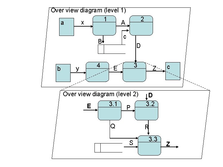 Over view diagram (level 1) 1 x A a c B b 4 y