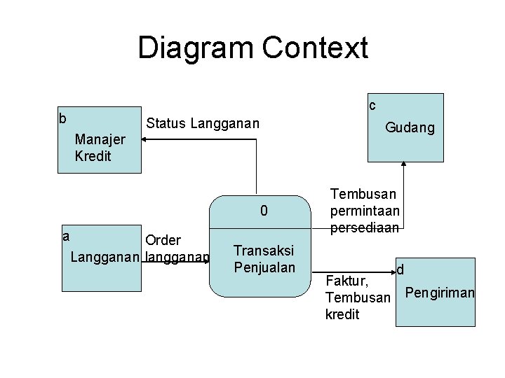 Diagram Context c b Status Langganan Gudang Manajer Kredit 0 a Order Langganan langganan Diagram Context c b Status Langganan Gudang Manajer Kredit 0 a Order Langganan langganan