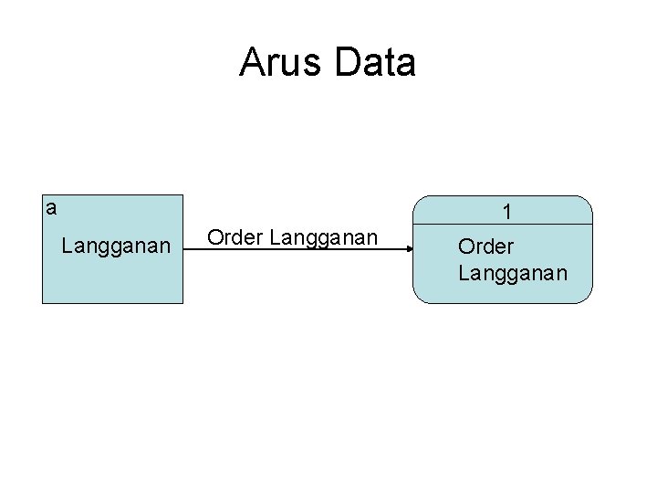 Arus Data a 1 Langganan Order Langganan 