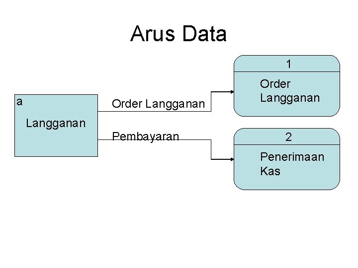 Arus Data 1 a Order Langganan Pembayaran Order Langganan 2 Penerimaan Kas 