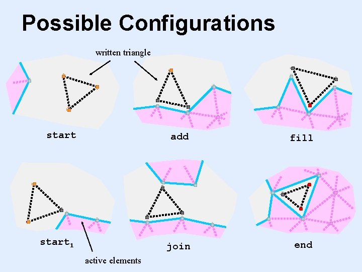 Possible Configurations written triangle start add fill start 1 join end active elements 