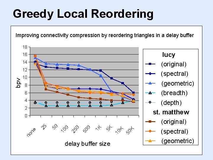 Greedy Local Reordering Improving connectivity compression by reordering triangles in a delay buffer 18