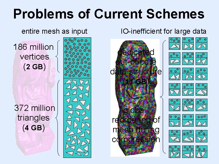 Problems of Current Schemes entire mesh as input 186 million vertices (2 GB) 372