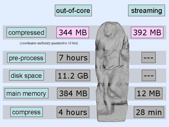compressed out-of-core streaming 344 MB 392 MB (coordinates uniformly quantized to 18 bits) pre-process