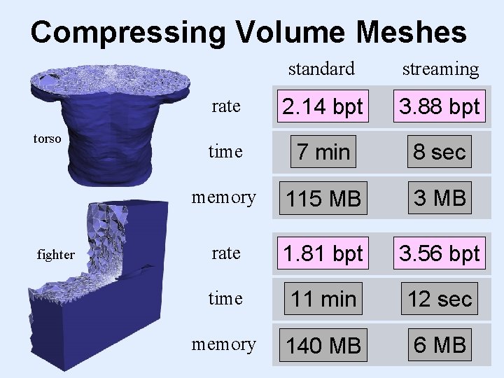 Compressing Volume Meshes torso fighter standard streaming rate 2. 14 bpt 3. 88 bpt