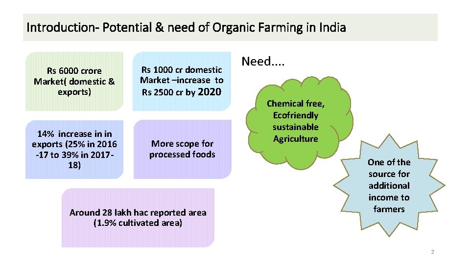 Introduction- Potential & need of Organic Farming in India Rs 6000 crore Market( domestic