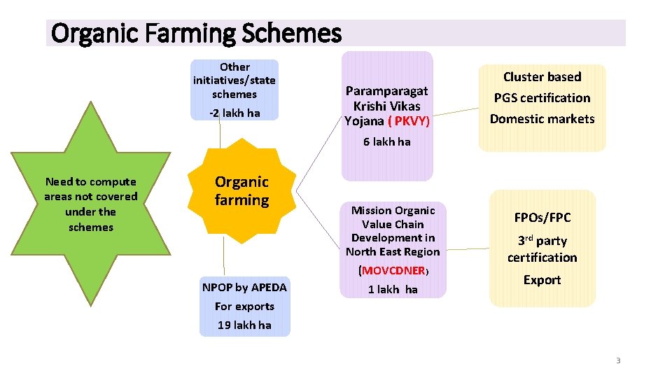 Organic Farming Schemes Other initiatives/state schemes -2 lakh ha Paramparagat Krishi Vikas Yojana (