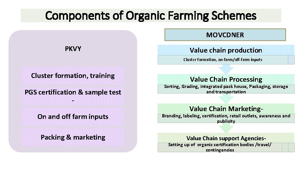 Components of Organic Farming Schemes MOVCDNER PKVY Value chain production Cluster formation, on-farm/off-farm inputs