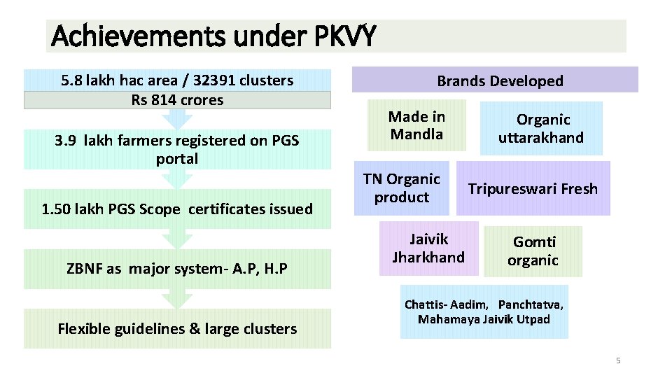 Achievements under PKVY 5. 8 lakh hac area / 32391 clusters Rs 814 crores